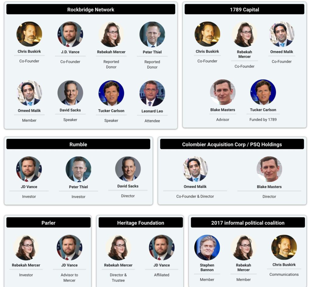 Network map showing connections between conservative figures like J.D. Vance, Rebekah Mercer, and Peter Thiel.